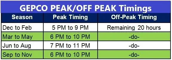 GEPCO-Peak-Hours-Timings